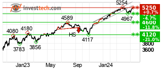 chart S&P 500 (SP500) Keskipitk thtin