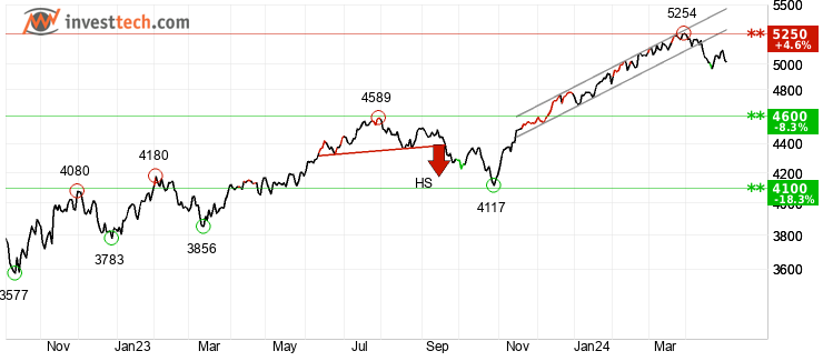 chart S&P 500 (SP500) Keskipitkä tähtäin