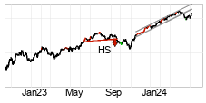 chart S&P 500 (SP500) Keskipitkä tähtäin