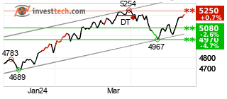 chart S&P 500 (SP500) Lyhyt