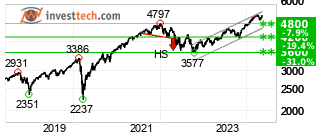 chart S&P 500 (SP500) Pitk