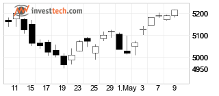 chart S&P 500 (SP500) Candlesticks 22 Days
