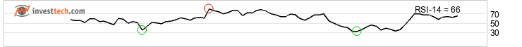 chart TSX Composite Index (GSPTSE) Lyhyt