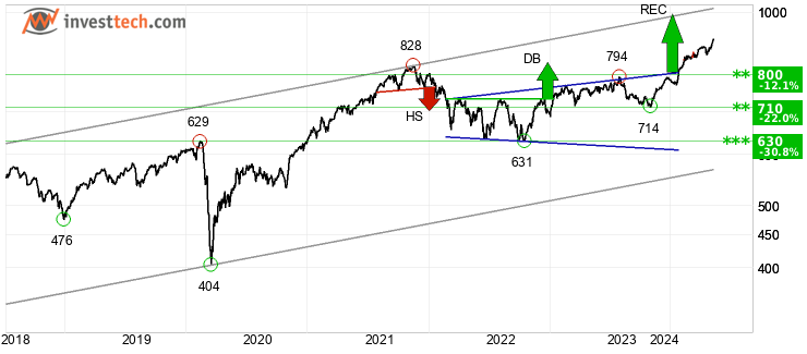 chart AEX-index (AEX) Pitk