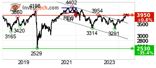 chart Bel20 (BEL20) Pitk