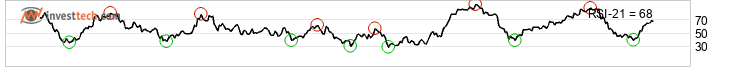 chart Dax (Performanceindex) (DAX) Keskipitk thtin