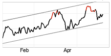 chart Mdax (Performanceindex) (MDAX) Lyhyt