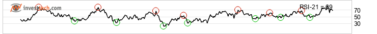 chart Sdax (Performance-Index) (SDXP) Keskipitk thtin