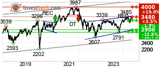 chart Tecdax (Perf.) (TDXP) Pitk