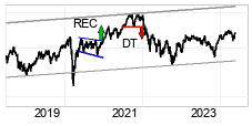 chart Tecdax (Perf.) (TDXP) Pitk
