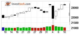 chart Nifty 50 (NIFTY) Candlesticks 22 Days