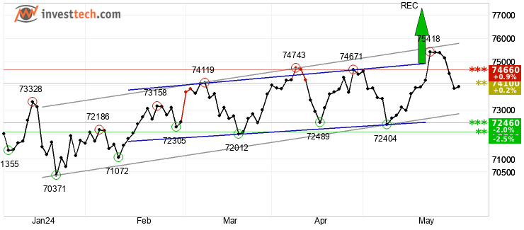 chart S&P BSE SENSEX (999901) Lyhyt