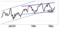 chart S&P BSE SENSEX (999901) Lyhyt