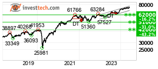 chart S&P BSE SENSEX (999901) Pitk
