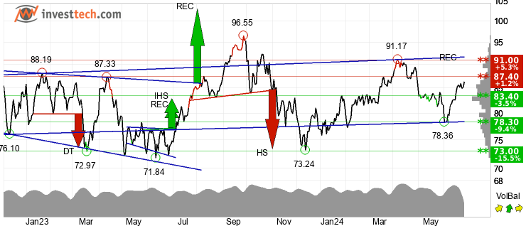 chart Brent Crude NYMEX (BZ) Medium term