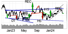 chart Brent Crude NYMEX (BZ) Keskipitk thtin