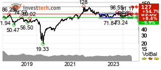 chart Brent Crude NYMEX (BZ) Pitk