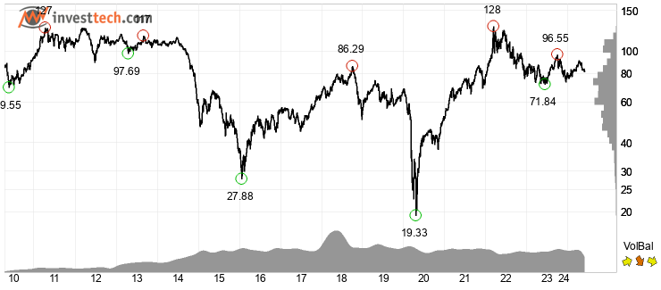 chart Brent Crude NYMEX (BZ) Max