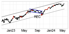 chart NASDAQ (NASDAQ) Keskipitk thtin