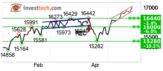 chart NASDAQ (NASDAQ) Lyhyt