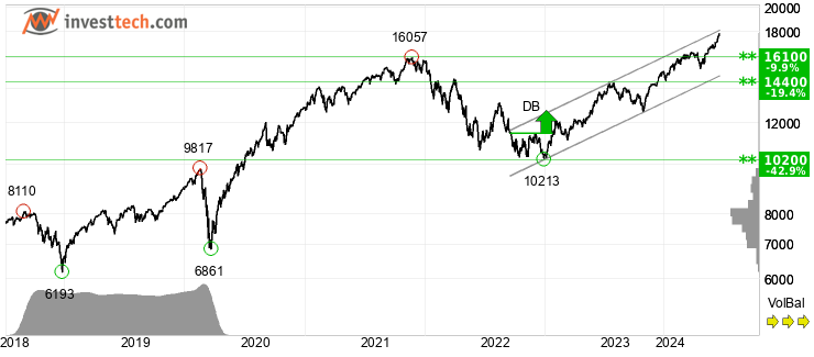 chart NASDAQ (NASDAQ) Pitk
