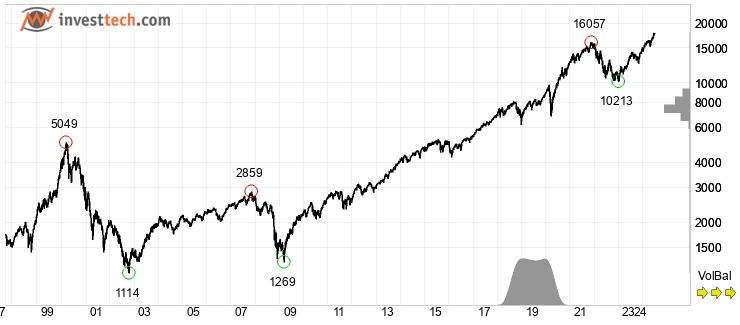 chart NASDAQ (NASDAQ) Max