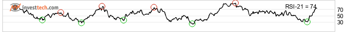 chart Dow Jones Industrial Average (DJI) Moyen terme