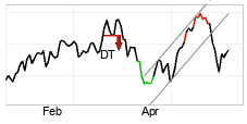 chart Dow Jones Industrial Average (DJI) Court terme