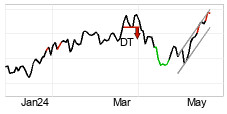 chart Dow Jones Industrial Average (DJI) Court terme