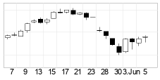 chart Dow Jones Industrial Average (DJI) Chandeliers 22 Days