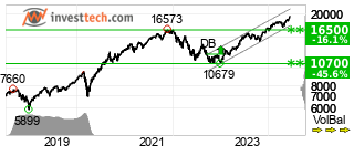 chart Nasdaq-100 Index (NDX) Long terme 