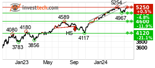 chart S&P 500 (SP500) Moyen terme