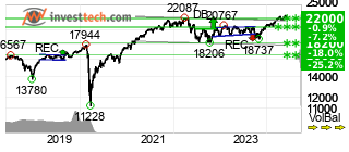chart TSX Composite Index (GSPTSE) Long terme 