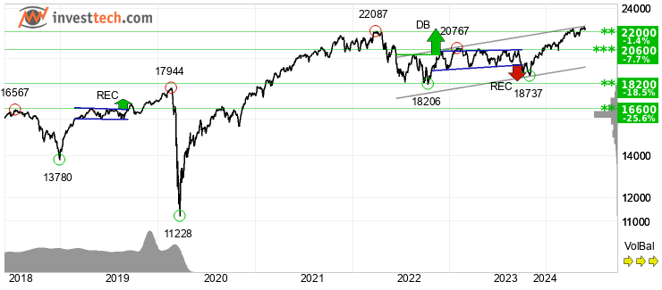 chart TSX Composite Index (GSPTSE) Long terme 