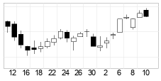 chart TSX Composite Index (GSPTSE) Chandeliers 22 Days
