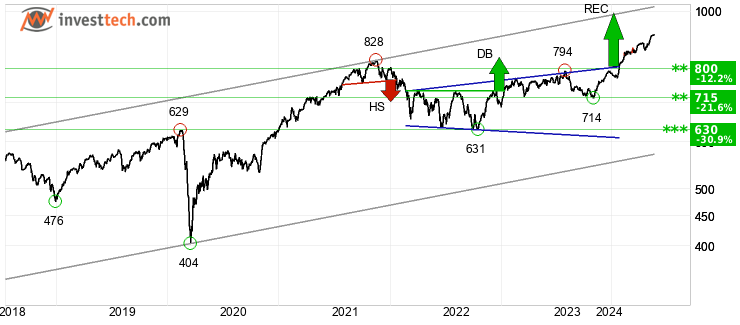 chart AEX-index (AEX) Long terme 
