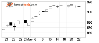 chart AEX-index (AEX) Chandeliers 22 Days