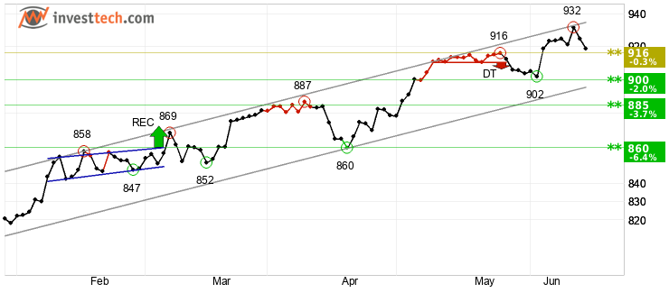 chart AEX-index (AEX) Court terme