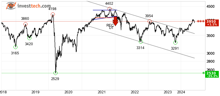 chart Bel20 (BEL20) Long terme 
