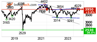 chart Bel20 (BEL20) Long terme 