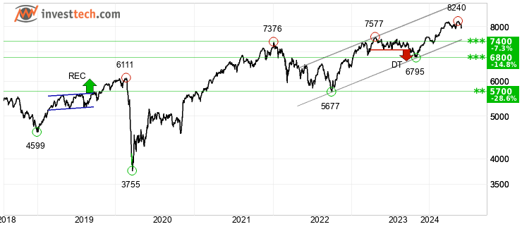 chart CAC 40 (CAC) Long terme 