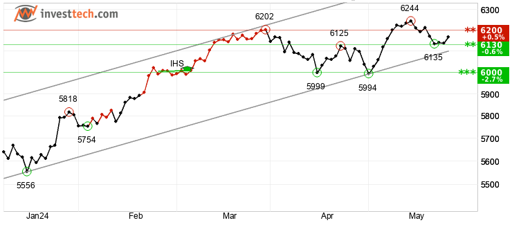 chart Indice SBF 120 (PX4) Court terme