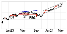 chart Dax (Performanceindex) (DAX) Moyen terme