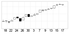 chart Sdax (Performance-Index) (SDXP) Chandeliers 22 Days