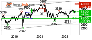 chart Tecdax (Perf.) (TDXP) Long terme 