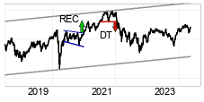 chart Tecdax (Perf.) (TDXP) Long terme 