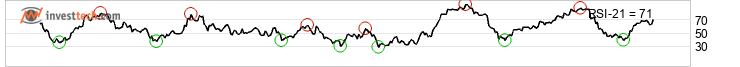 chart Dax (Performanceindex) (DAX) Moyen terme
