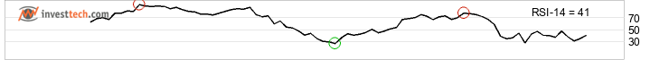 chart Dax (Performanceindex) (DAX) Court terme