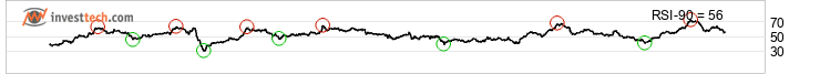 chart Dax (Performanceindex) (DAX) Long terme 