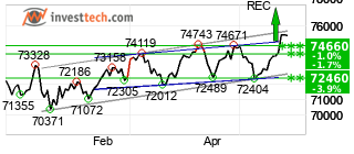 chart S&P BSE SENSEX (999901) Court terme